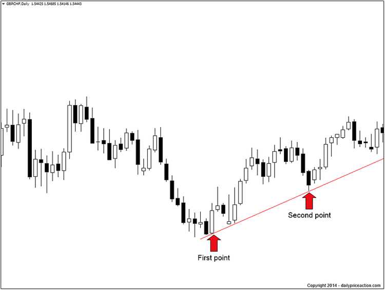 How to draw trend lines forex