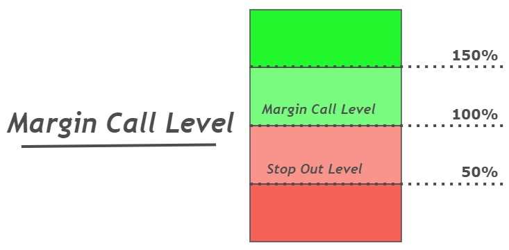 What is margin level percentage in forex